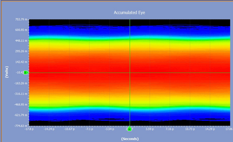 Eye diagram of a PAM6 signal at 56 gigabaud after our cable path. 
            The overlaid traces form solid horizontal bands across the whole window with no open regions anywhere,
            meaning the six amplitude levels cannot be distinguished conventionally.