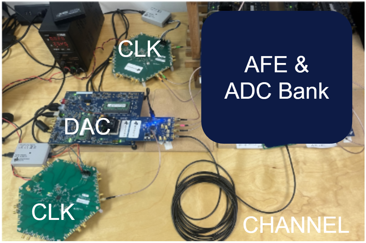 Generation one prototype receiver on the bench, built from discrete boards: a DAC board, two hexagonal CLK clock-generation boards, and an AFE and ADC bank connected by coaxial cable.